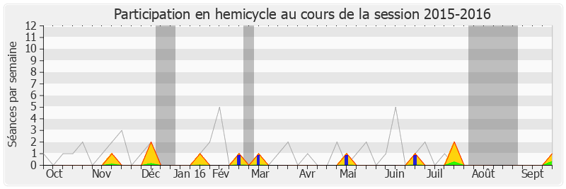 Participation hemicycle-20152016 de Philippe Duron