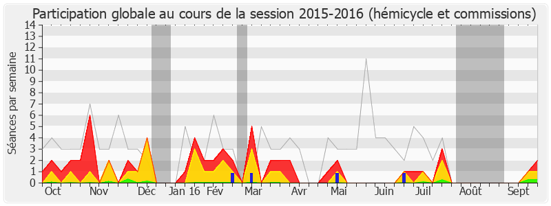 Participation globale-20152016 de Philippe Duron