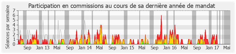 Participation commissions-legislature de Philippe Duron