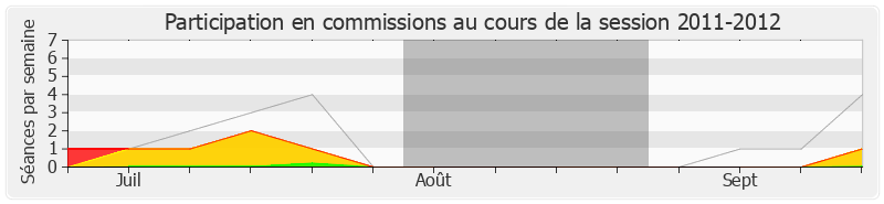 Participation commissions-20112012 de Philippe Folliot