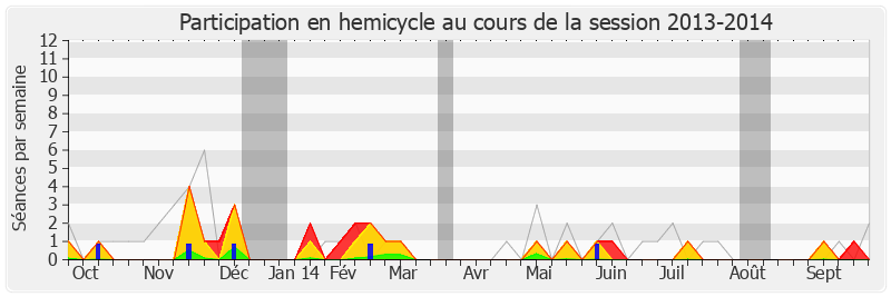 Participation hemicycle-20132014 de Philippe Folliot