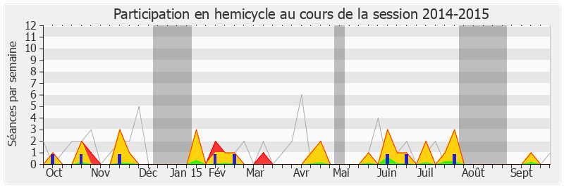 Participation hemicycle-20142015 de Philippe Folliot