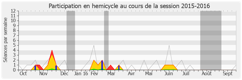 Participation hemicycle-20152016 de Philippe Folliot