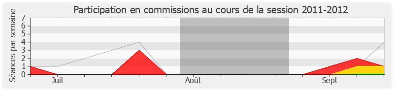 Participation commissions-20112012 de Philippe Gomes