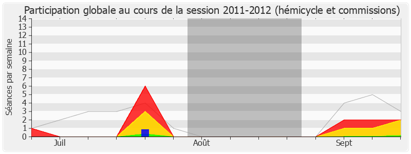 Participation globale-20112012 de Philippe Gomes