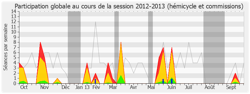 Participation globale-20122013 de Philippe Gomes