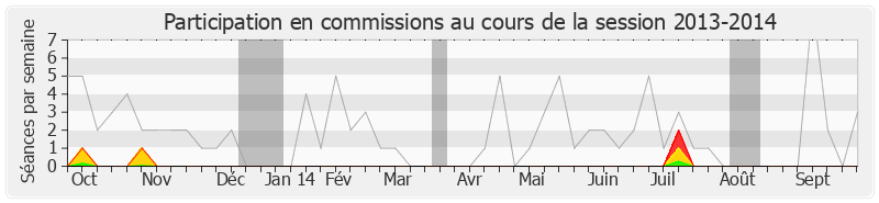 Participation commissions-20132014 de Philippe Gomes