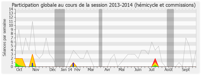 Participation globale-20132014 de Philippe Gomes