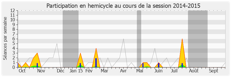 Participation hemicycle-20142015 de Philippe Gomes