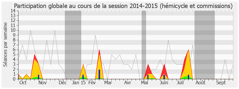 Participation globale-20142015 de Philippe Gomes