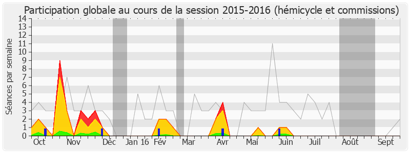 Participation globale-20152016 de Philippe Gomes