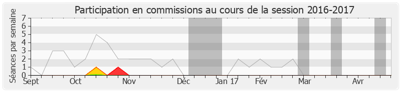 Participation commissions-20162017 de Philippe Gomes