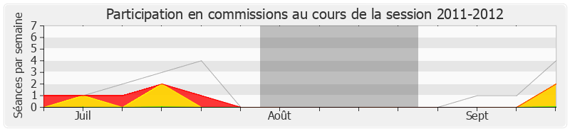 Participation commissions-20112012 de Philippe Gosselin