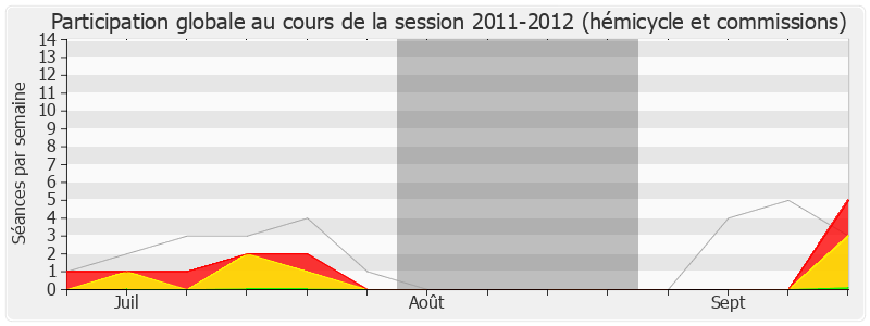 Participation globale-20112012 de Philippe Gosselin