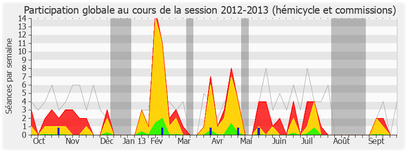 Participation globale-20122013 de Philippe Gosselin