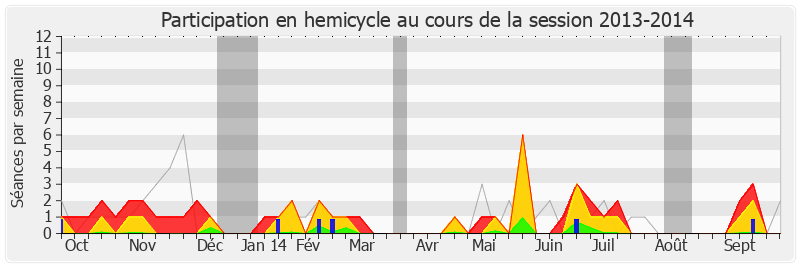 Participation hemicycle-20132014 de Philippe Gosselin