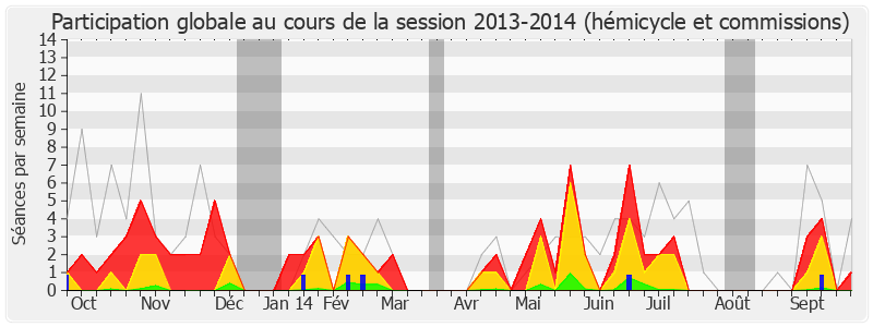 Participation globale-20132014 de Philippe Gosselin