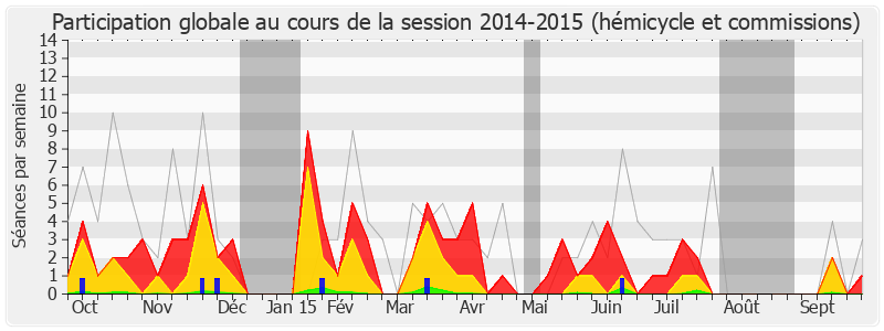 Participation globale-20142015 de Philippe Gosselin