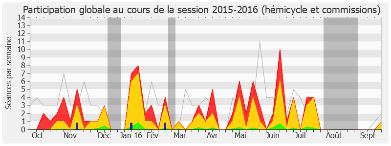 Participation globale-20152016 de Philippe Gosselin