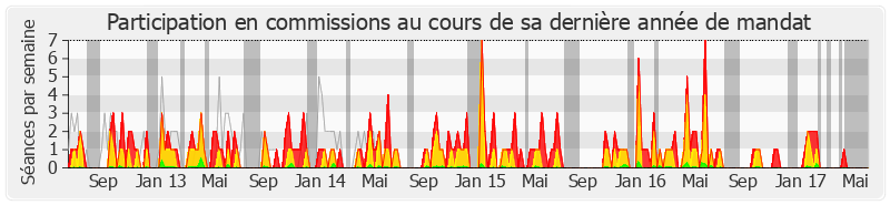 Participation commissions-legislature de Philippe Gosselin