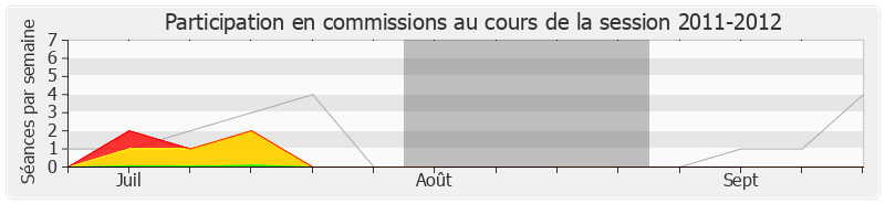 Participation commissions-20112012 de Philippe Goujon