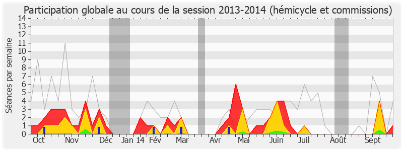 Participation globale-20132014 de Philippe Goujon