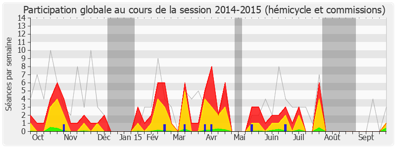 Participation globale-20142015 de Philippe Goujon