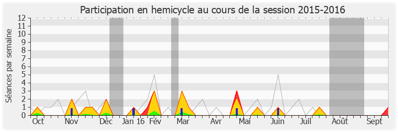 Participation hemicycle-20152016 de Philippe Goujon