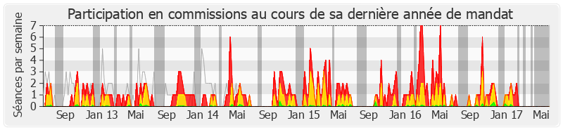 Participation commissions-legislature de Philippe Goujon