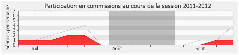 Participation commissions-20112012 de Philippe Houillon