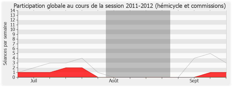 Participation globale-20112012 de Philippe Houillon