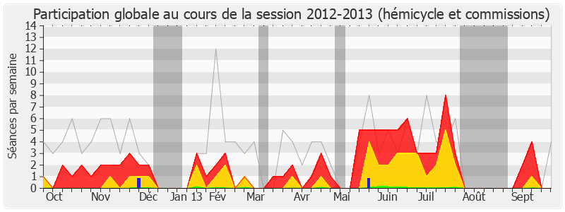 Participation globale-20122013 de Philippe Houillon