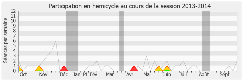 Participation hemicycle-20132014 de Philippe Houillon