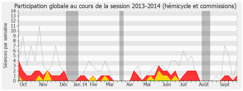 Participation globale-20132014 de Philippe Houillon