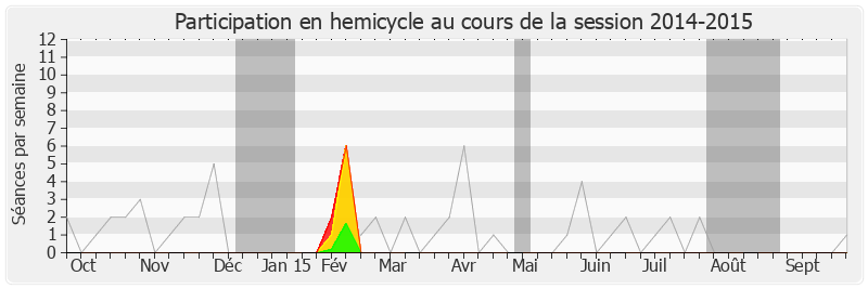 Participation hemicycle-20142015 de Philippe Houillon