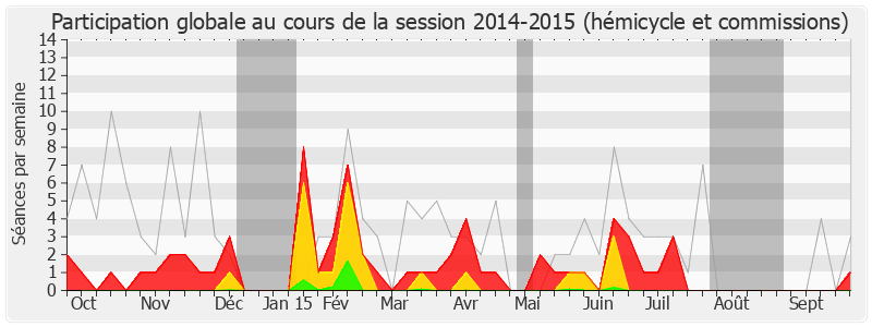 Participation globale-20142015 de Philippe Houillon