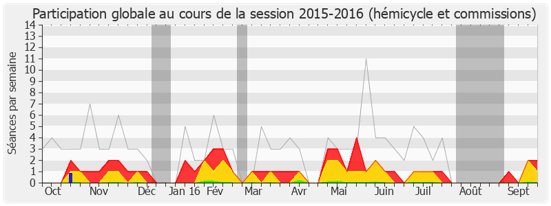 Participation globale-20152016 de Philippe Houillon