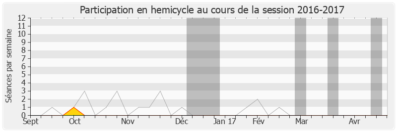 Participation hemicycle-20162017 de Philippe Houillon