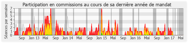 Participation commissions-legislature de Philippe Houillon