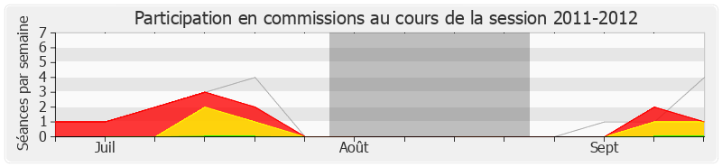 Participation commissions-20112012 de Philippe Kemel