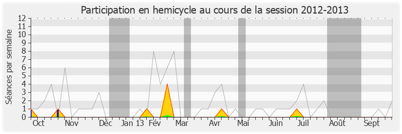 Participation hemicycle-20122013 de Philippe Kemel