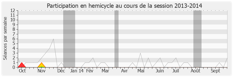 Participation hemicycle-20132014 de Philippe Kemel