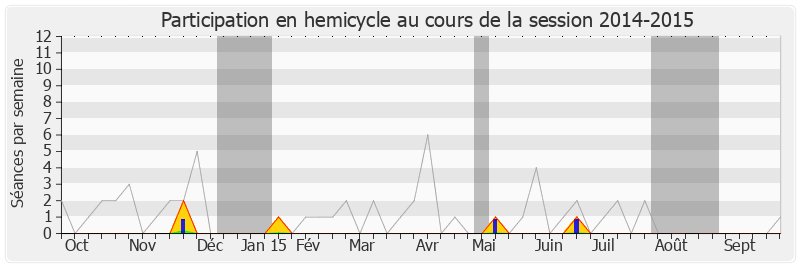 Participation hemicycle-20142015 de Philippe Kemel