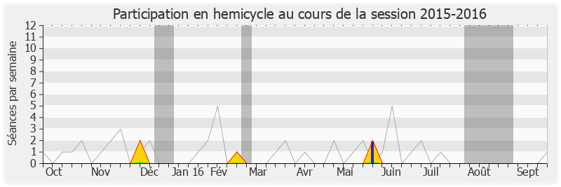 Participation hemicycle-20152016 de Philippe Kemel