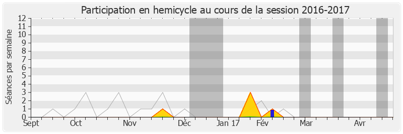 Participation hemicycle-20162017 de Philippe Kemel