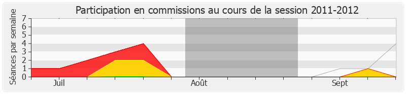 Participation commissions-20112012 de Philippe Le Ray