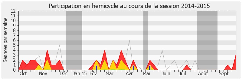 Participation hemicycle-20142015 de Philippe Le Ray