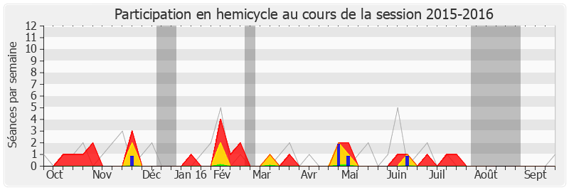 Participation hemicycle-20152016 de Philippe Le Ray