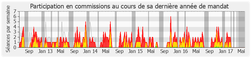 Participation commissions-legislature de Philippe Le Ray