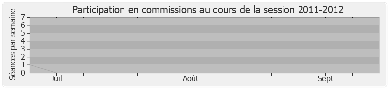 Participation commissions-20112012 de Philippe Martin